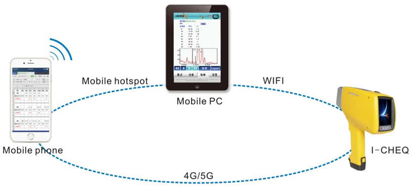 通过专用手机APP与仪器互联（通过WIFI、手机热点与手机进行数据传输）.jpg