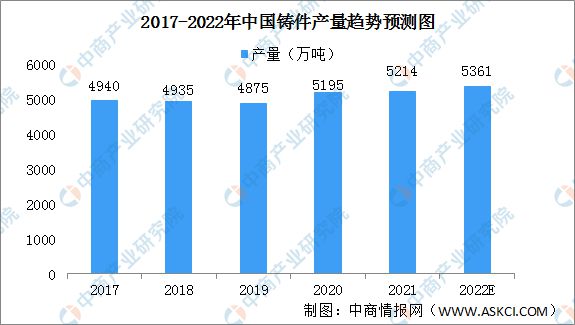 数据来源：中国铸造协会、中商产业研究院整理.jpg