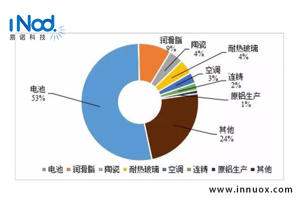 锂资源在各个领域的应用