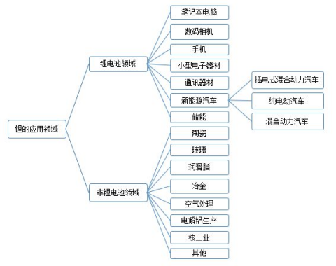 锂资源在各个领域的应用