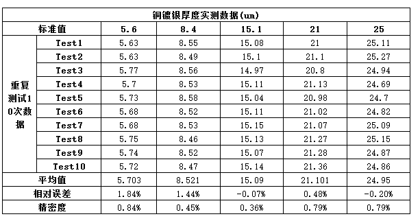 镀层合金元素分析数据参考 镀层合金元素分析数据参考