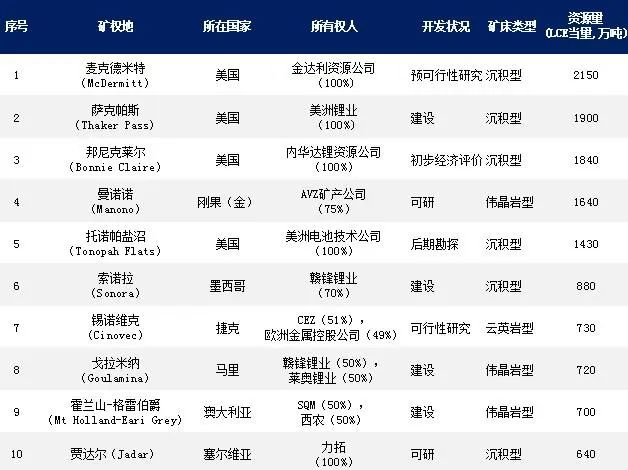 世界前十大粘土和硬岩型锂矿热乎公布