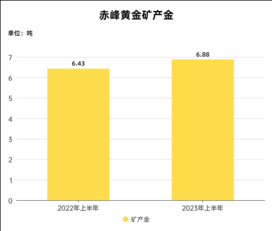 上半年矿产黄金超6.88吨！赤峰黄金生产经营双增长！