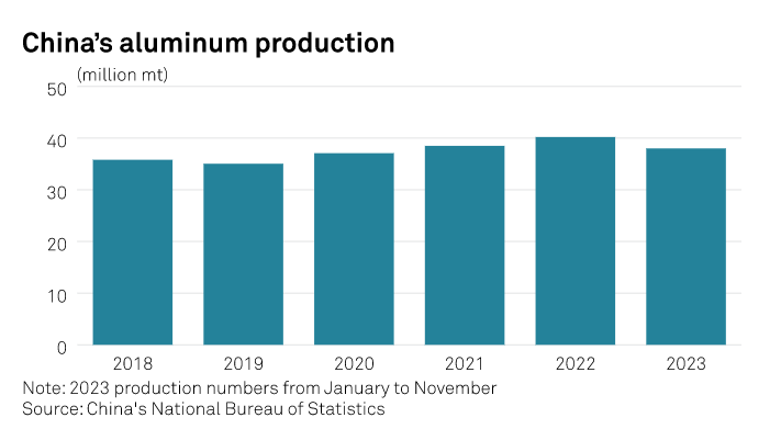 外媒：预计2024年中国原铝供应过剩